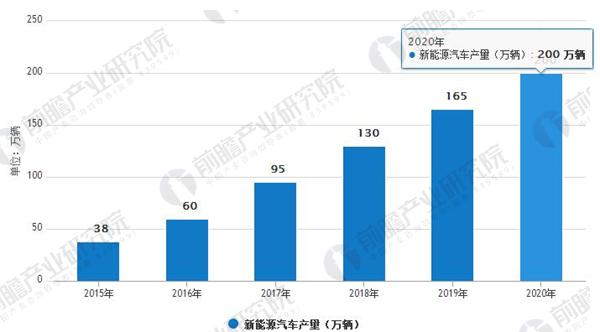 汽车行业发展趋势分析 新能源汽车迎来爆发式增长