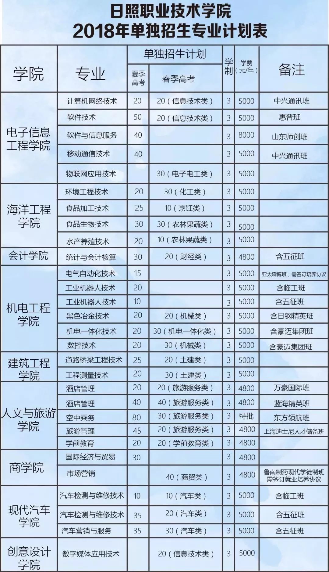 日照职业技术学院2018年单独招生总计划:1290人● 招生专业及计划