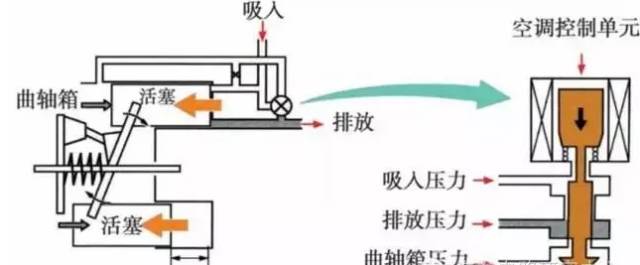 科普可变排量压缩机工作原理