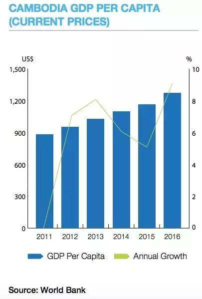 柬埔寨人口多少_凛冬将至,世界财富投资风口竟然在这个国家 ...