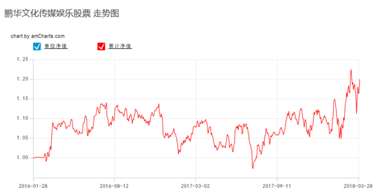 (鹏华文化传媒娱乐股票基金成立以来走势图,数据来源:鹏华基金官网)