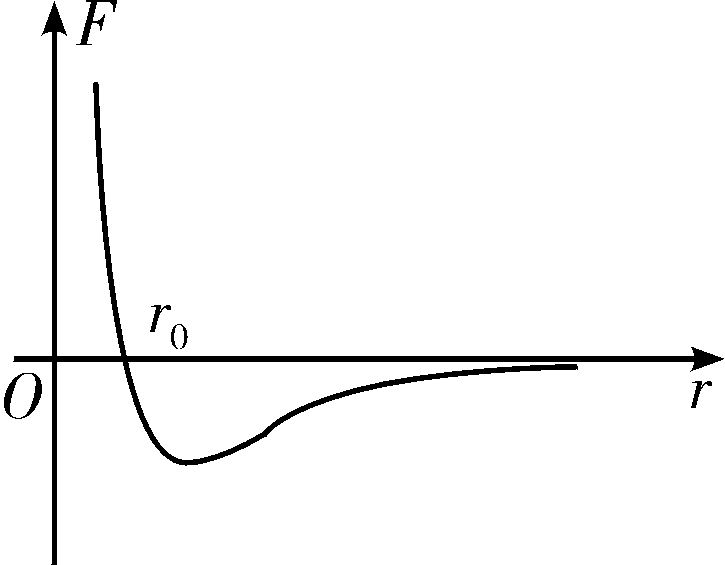 在r=r0时,分子势能为零