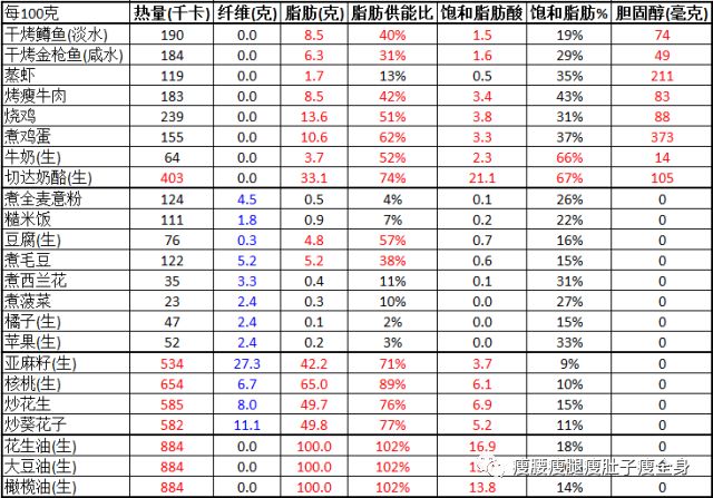 食物的纤维和脂肪,热量含量