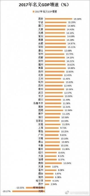 西安和武汉gdp对比_北京 广州 重庆 武汉 郑州 西安等9个国家中心城市上半年GDP对比