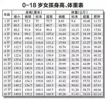 以下两张孩子身高体重对照表请家长保存对照  在补钙时还需要注意