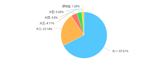 脱发的因素研究 从以上两个图片我们可以发现,男女同学最大