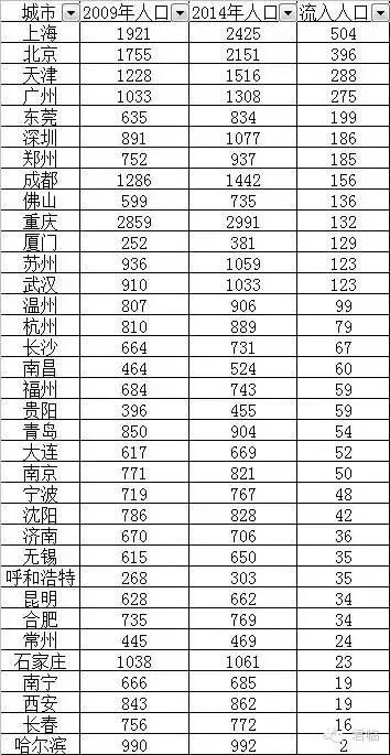 郑州新增人口_河南郑州失踪人口