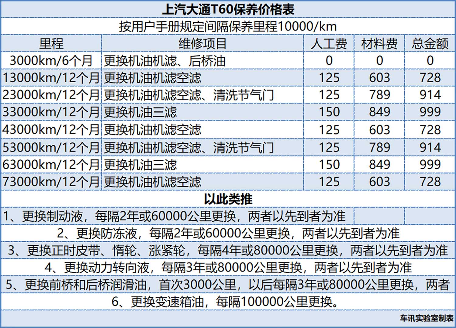 按照上汽大通t60 4s店给出的保养建议,上汽大通t60每年仅需做2次