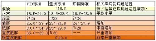 肥胖的标准是根据与体脂密切相关的体重指数(bmi)为基础确