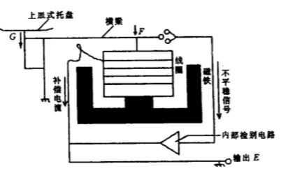 图说电子分析天平的原理及应用