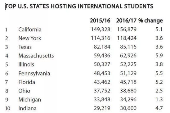 QS世界大学排名发布全球留学报告,留学生都爱去那里留学