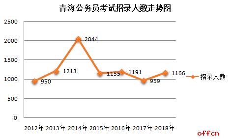 2018省考:4月,这几个省招录公务员6508人!