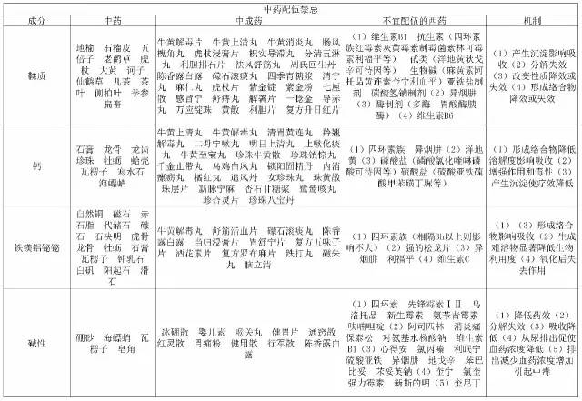 史上最全的药物配伍禁忌表错过可就很难再找到了