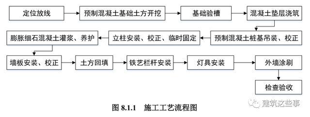 二,装配式围墙施工技术工艺流程