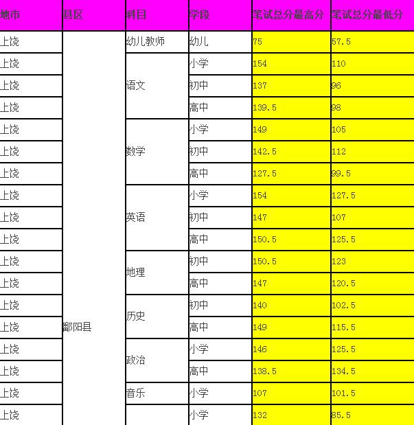 2017江西上饶市教师招聘分数线及招聘人数