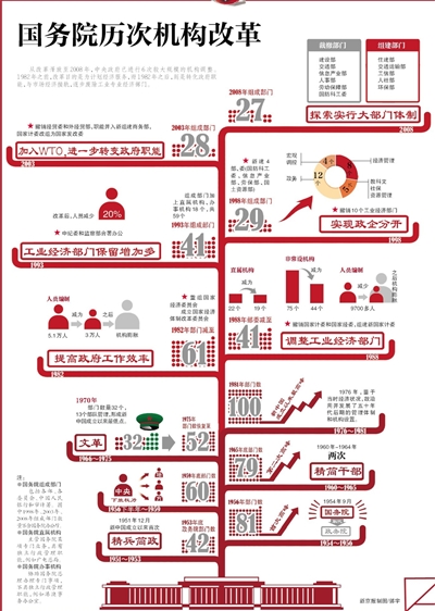 机构改革也是在党的领导下进行,但由于机构改革的范围集中在国家机关