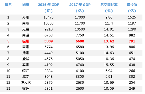 2017徐州gdp江苏排行_中国城市GDP排名2017排行榜：2017中国城市GDP排名Top100(2)(2)