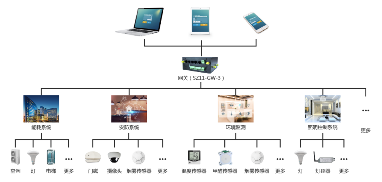 四,智慧楼宇物联网系统组成