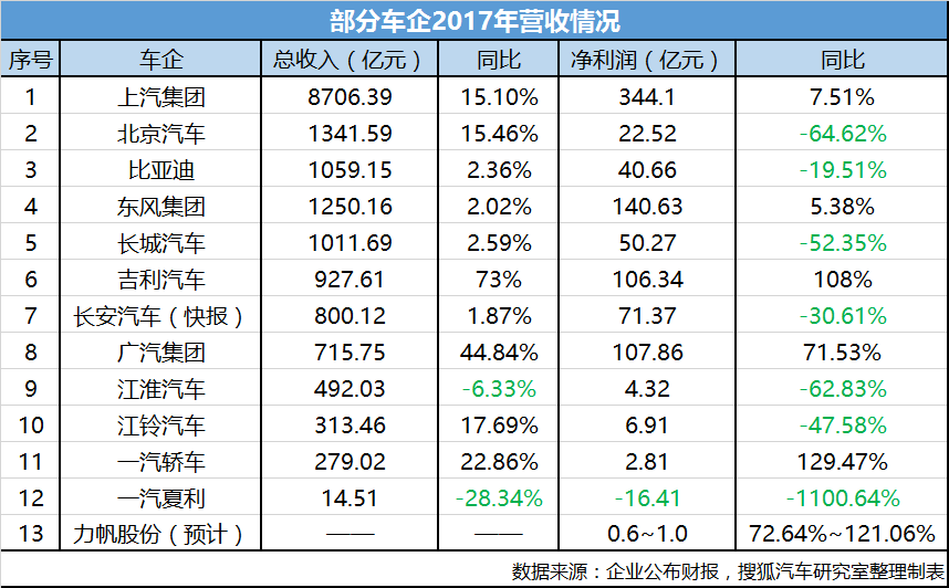 2017年车企财报大盘点:吉利,广汽大幅增长 一汽夏利巨额亏损