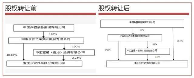 长安汽车2156股权遭神秘划拨混改央企合并还是另有大图谋