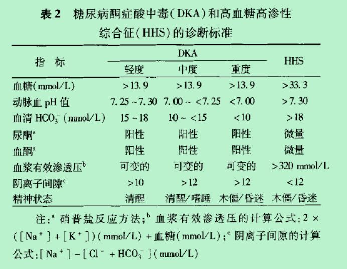 dka补液用糖胰岛素血糖139还是111