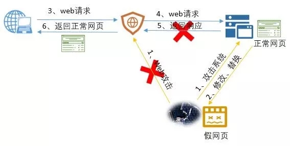 解决了攻击者对网页恶意文件篡改的问题,从而有效地对网站完整性和