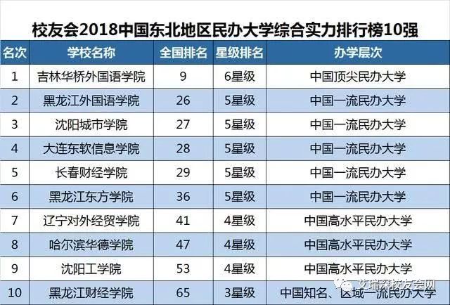 学院,黑龙江外国语学院,沈阳城市学院,大连东软信息学院,长春财经学院