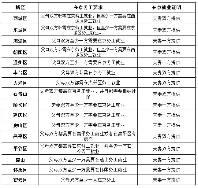 幼升小丨非京籍2018年入学在京务工证明需父母双方提供吗?