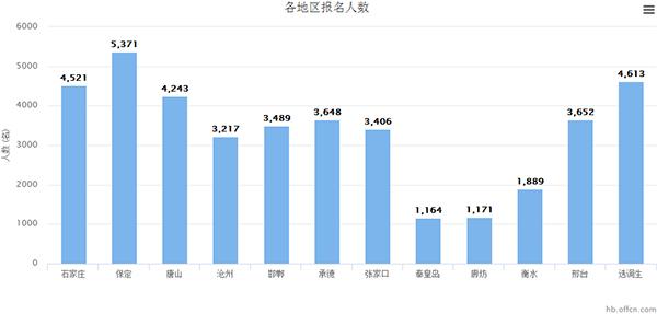 河北人口数量_秦皇岛3136879人 男女比例 年龄构成 公布(2)