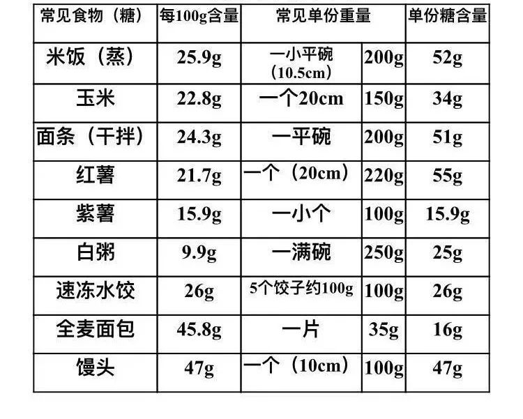 记住这些常见的食物含糖量减脂就成功了一半