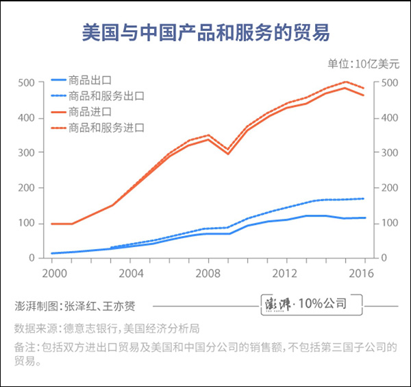 知道贸易差额怎么算GDP_中美贸易战第一枪打响 特朗普指示考虑调查中国知识产权(2)