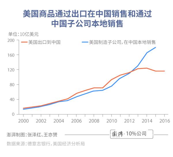 中国经济总量将赶上美国 仅差3亿美元