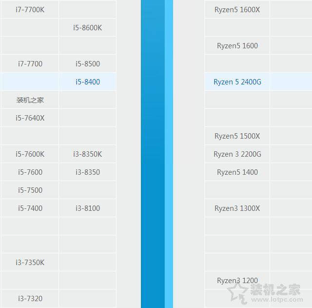 i5 8400和i7 7700哪个好?酷睿i5-8400和i7-7700性能差距对比评测