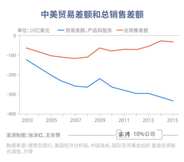 知道贸易差额怎么算GDP_中美贸易战第一枪打响 特朗普指示考虑调查中国知识产权(2)