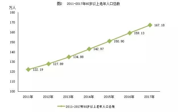 杭州老龄化人口_人口老龄化图片(3)