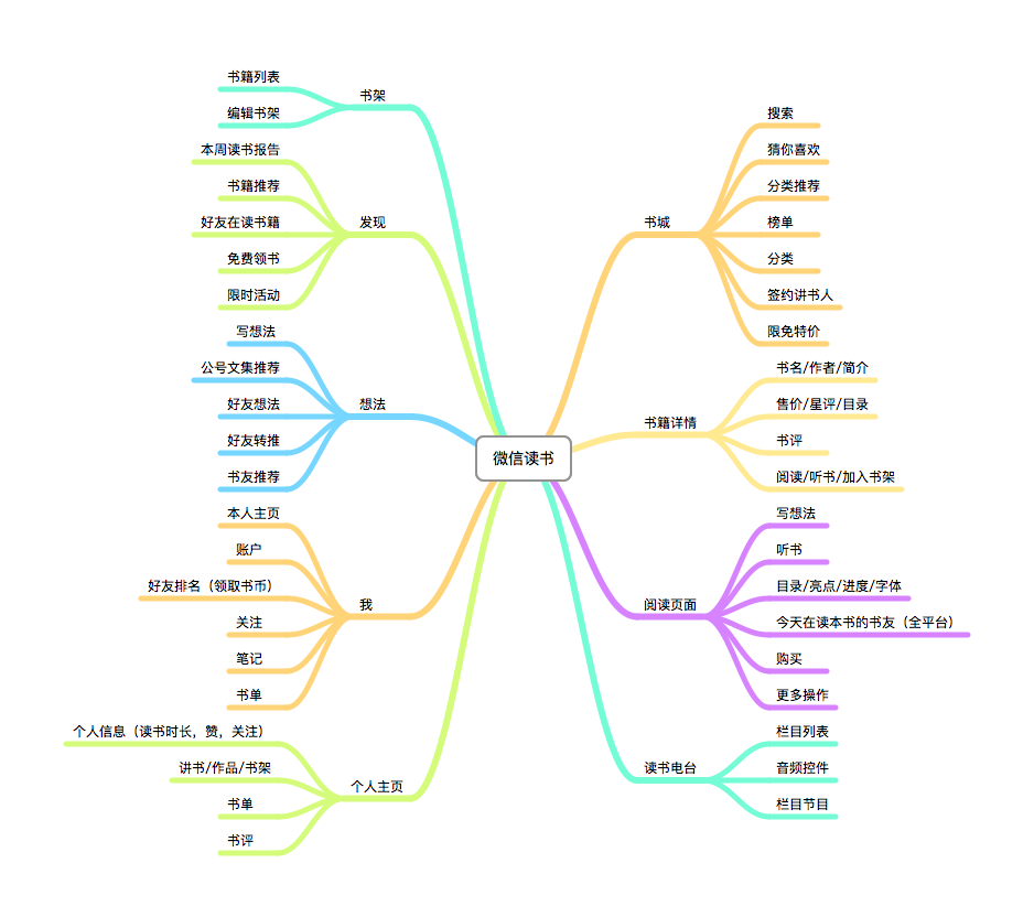 「微信读书」产品体验报告