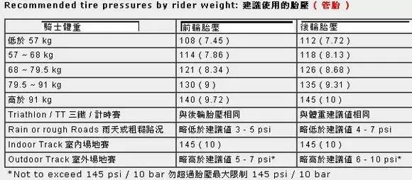 自行车的胎压该打多少?