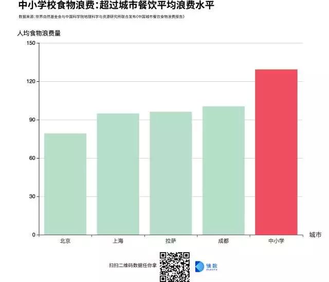 数据看"舌尖上的浪费" | 每日图表