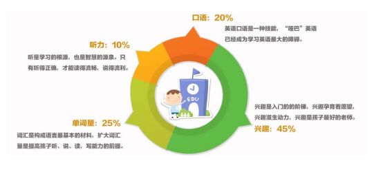 【免费招募】专注3-12岁少儿英语培训拥有独特办学理念把握孩子语言关键期孩子这样学英语才能提高兴趣！更有四重大礼等着你！(图2)