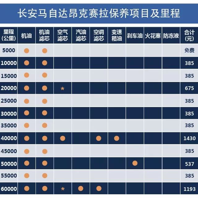 保养手册上建议昂克赛拉的保养周期为 5000公里/次,长安马自达官方