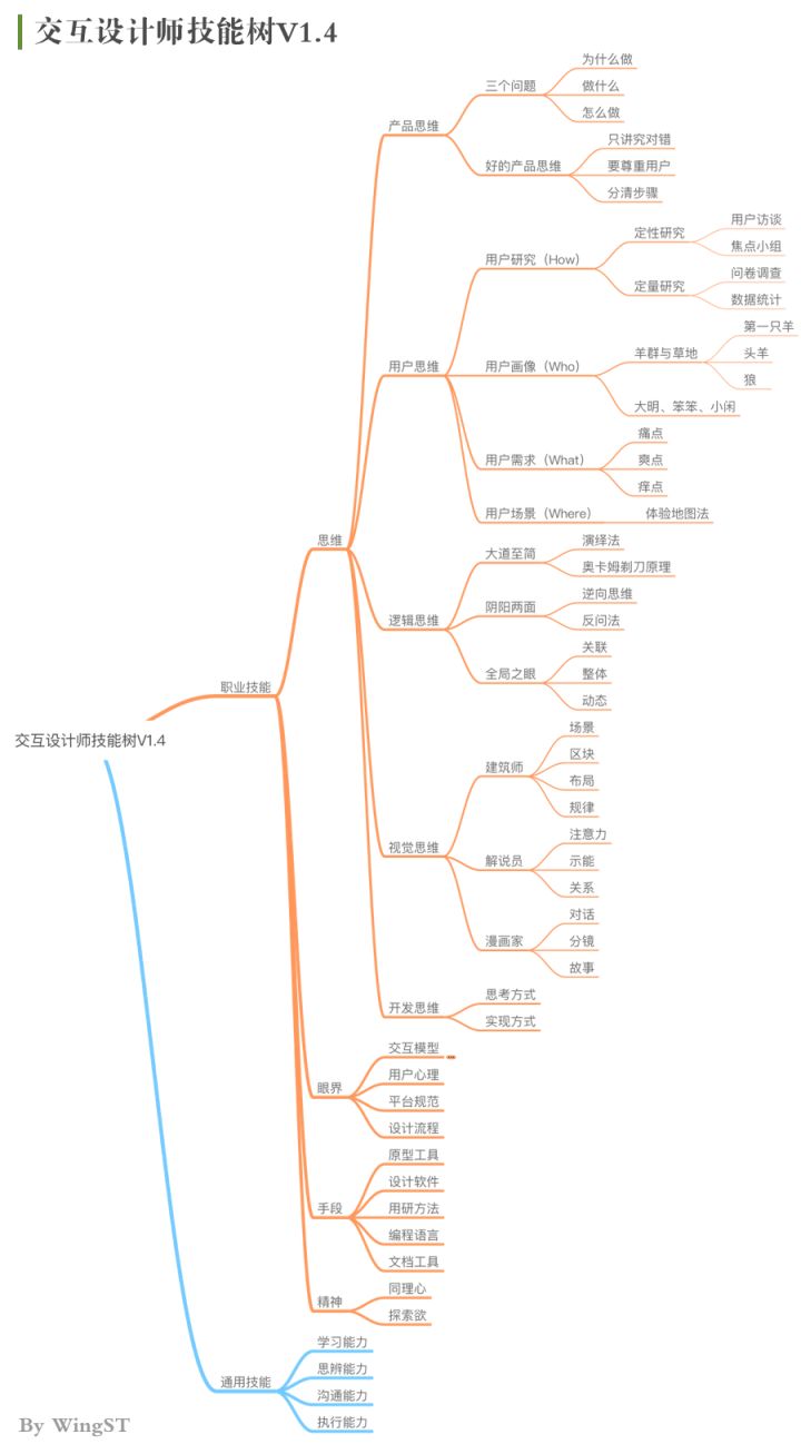 交互设计师应具备的技能树(3:设计师的逻辑思维