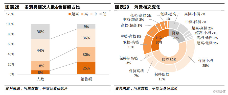 更优的品质,所以线上跨境消费的增长趋势与结构变化一定程度上更能