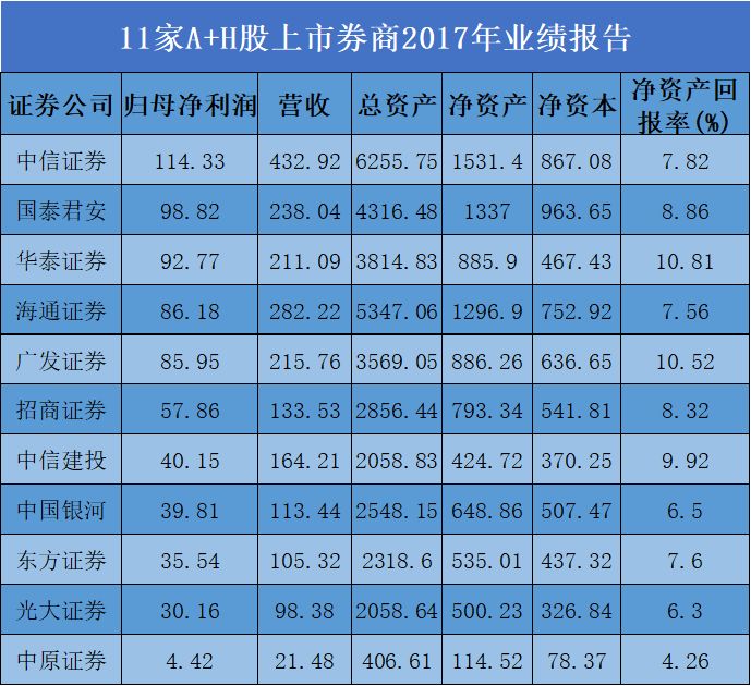 中信证券投行收入_基金交易分仓收入逆市增长券商重排座次中信证券失冠军(2)