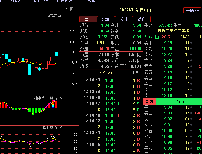 先锋电子002767:惊憾:踏空者唯一机会,三阳线必回调在