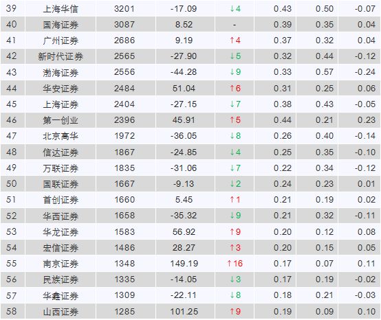 证券公司收入排名_并购重组业务头部效应明显前十券商占总收入近七成