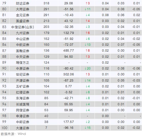 证券公司收入排名_并购重组业务头部效应明显前十券商占总收入近七成