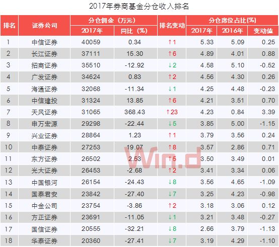 证券公司收入排名_并购重组业务头部效应明显前十券商占总收入近七成