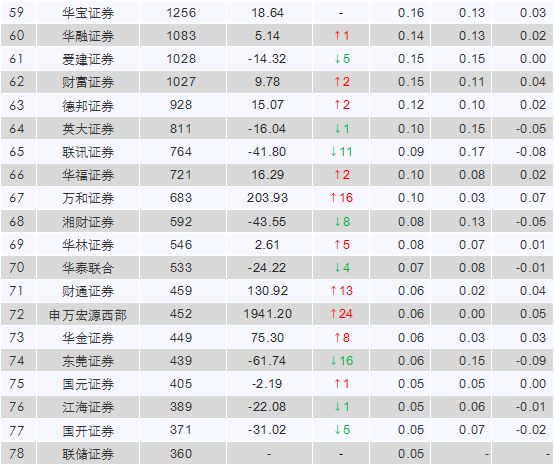 证券公司收入排名_并购重组业务头部效应明显前十券商占总收入近七成