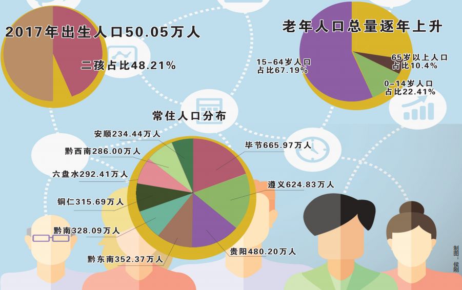 贵州省人口普查数据_贵州省人口分布图(2)