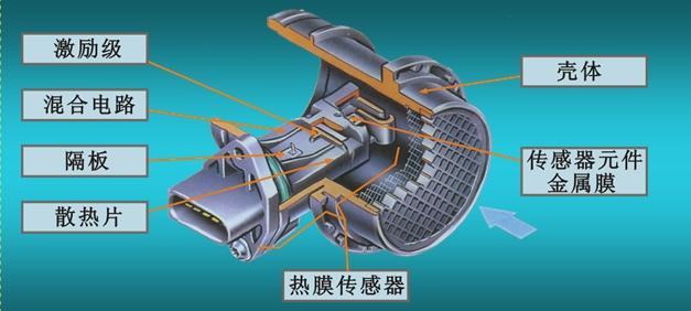 【发动机传感器】空气流量传感器工作原理与检测方法